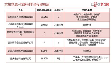 獨(dú)家丨解讀京東物流生態(tài)布局，教你如何投資物流企業(yè)——以普通貨物倉(cāng)儲(chǔ)服務(wù)為切入點(diǎn)